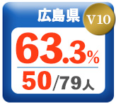 令和3年度 都道府県合格者占有率