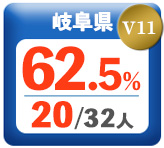 令和3年度 都道府県合格者占有率