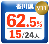 令和3年度 都道府県合格者占有率