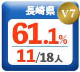 令和3年度 都道府県合格者占有率