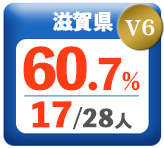 令和3年度 都道府県合格者占有率