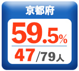 令和3年度 都道府県合格者占有率