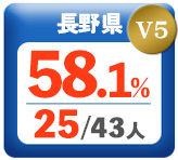 令和3年度 都道府県合格者占有率