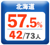 令和3年度 都道府県合格者占有率