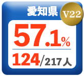 令和3年度 都道府県合格者占有率
