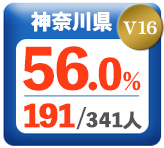 令和3年度 都道府県合格者占有率
