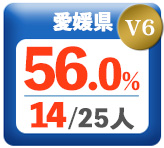 令和3年度 都道府県合格者占有率