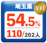 令和3年度 都道府県合格者占有率