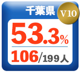 令和3年度 都道府県合格者占有率