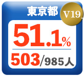 令和3年度 都道府県合格者占有率