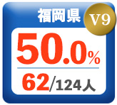 令和3年度 都道府県合格者占有率