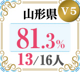 令和4年度 都道府県合格者占有率