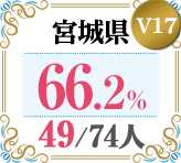 令和4年度 都道府県合格者占有率