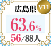 令和4年度 都道府県合格者占有率