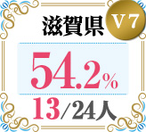 令和4年度 都道府県合格者占有率