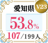 令和4年度 都道府県合格者占有率