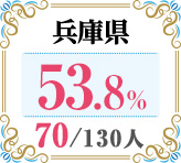令和4年度 都道府県合格者占有率