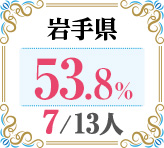 令和4年度 都道府県合格者占有率