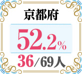 令和4年度 都道府県合格者占有率