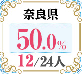 令和4年度 都道府県合格者占有率