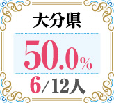 令和4年度 都道府県合格者占有率