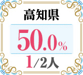 令和4年度 都道府県合格者占有率
