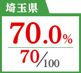 2018年度 都道府県別ストレート(学科+設計製図)合格者占有率