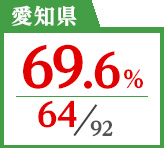 2018年度 都道府県別ストレート(学科+設計製図)合格者占有率