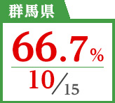 2018年度 都道府県別ストレート(学科+設計製図)合格者占有率