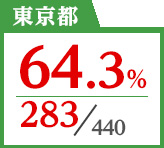 2018年度 都道府県別ストレート(学科+設計製図)合格者占有率