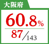 2018年度 都道府県別ストレート(学科+設計製図)合格者占有率