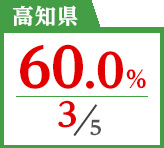 2018年度 都道府県別ストレート(学科+設計製図)合格者占有率