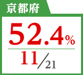 2018年度 都道府県別ストレート(学科+設計製図)合格者占有率