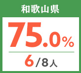 令和元年度 都道府県別ストレート(学科+設計製図)合格者占有率