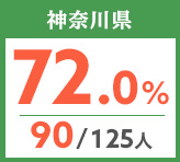 令和元年度 都道府県別ストレート(学科+設計製図)合格者占有率