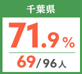 令和元年度 都道府県別ストレート(学科+設計製図)合格者占有率