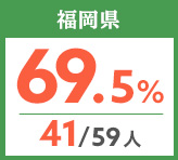 令和元年度 都道府県別ストレート(学科+設計製図)合格者占有率