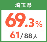 令和元年度 都道府県別ストレート(学科+設計製図)合格者占有率