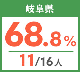 令和元年度 都道府県別ストレート(学科+設計製図)合格者占有率