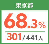 令和元年度 都道府県別ストレート(学科+設計製図)合格者占有率