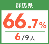 令和元年度 都道府県別ストレート(学科+設計製図)合格者占有率