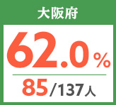 令和元年度 都道府県別ストレート(学科+設計製図)合格者占有率