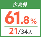令和元年度 都道府県別ストレート(学科+設計製図)合格者占有率
