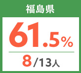 令和元年度 都道府県別ストレート(学科+設計製図)合格者占有率