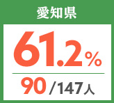 令和元年度 都道府県別ストレート(学科+設計製図)合格者占有率