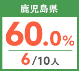 令和元年度 都道府県別ストレート(学科+設計製図)合格者占有率