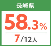 令和元年度 都道府県別ストレート(学科+設計製図)合格者占有率
