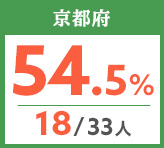 令和元年度 都道府県別ストレート(学科+設計製図)合格者占有率