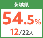 令和元年度 都道府県別ストレート(学科+設計製図)合格者占有率