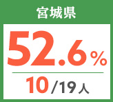 令和元年度 都道府県別ストレート(学科+設計製図)合格者占有率